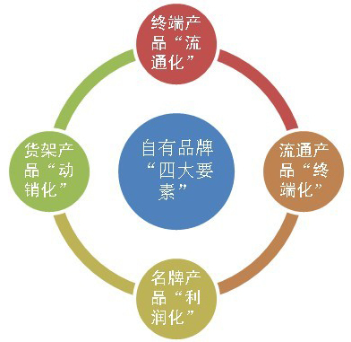 品牌四大营销策略