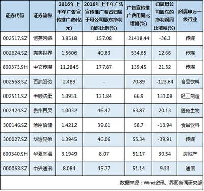 网络推广收费标准
