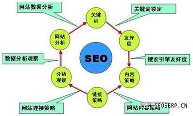 seo的操作步骤