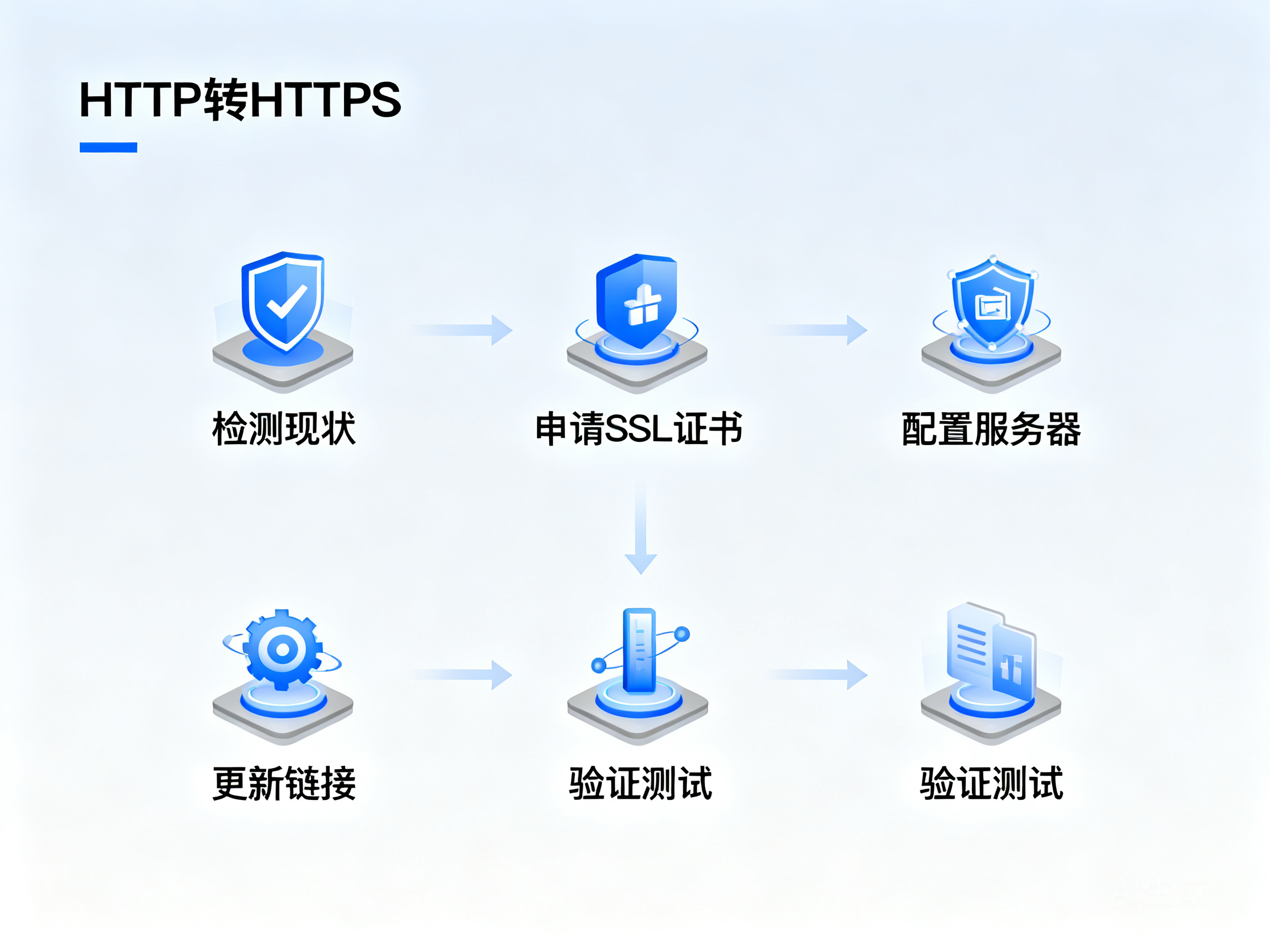 网站安全升级必看 HTTP转HTTPS全流程解析