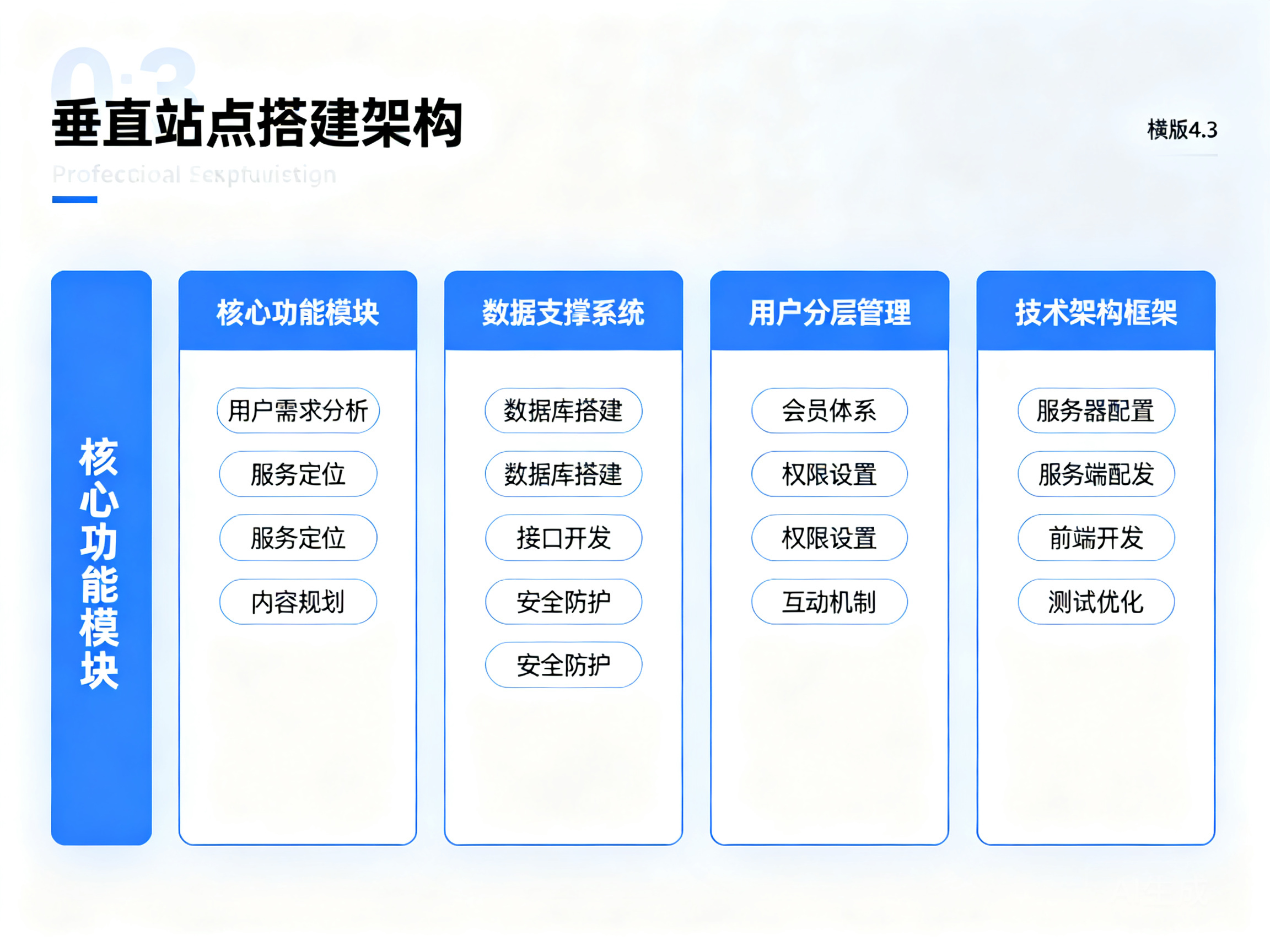 如何借助合理架构搭建专属垂直站点