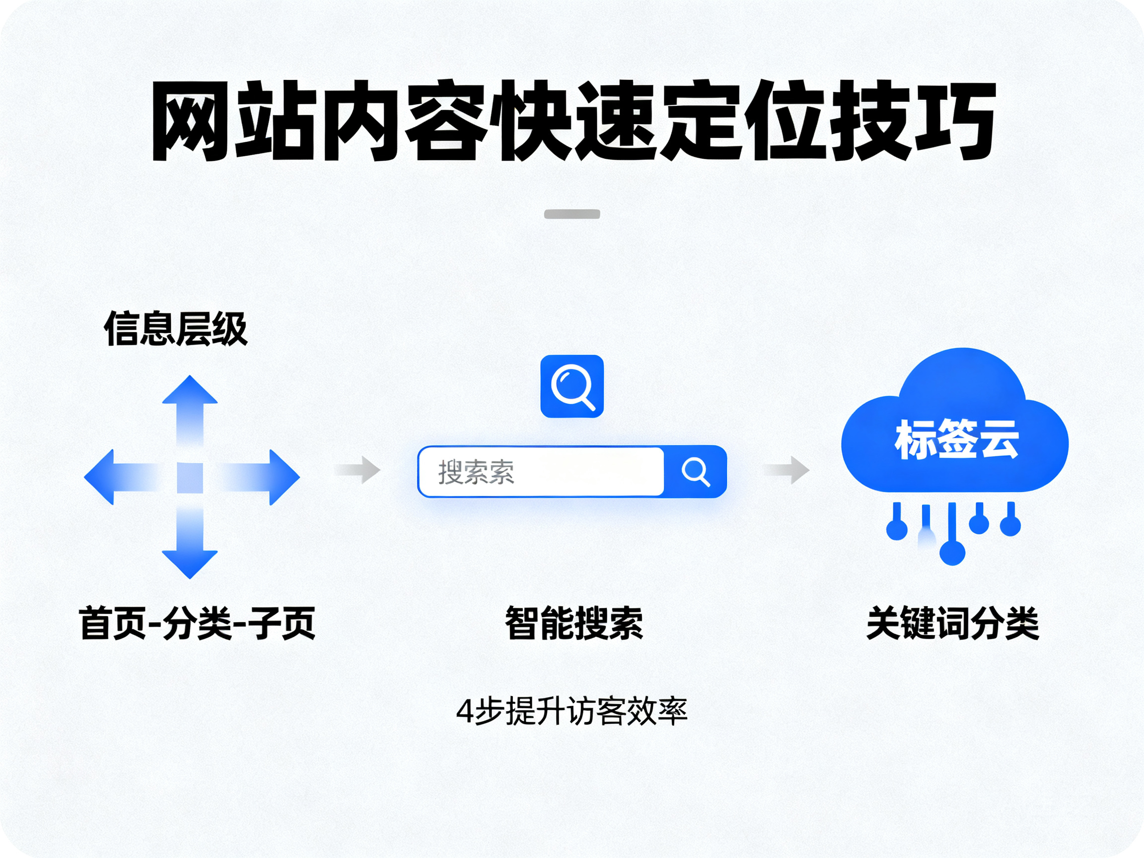 让网站访客快速找到所需内容的实用技巧