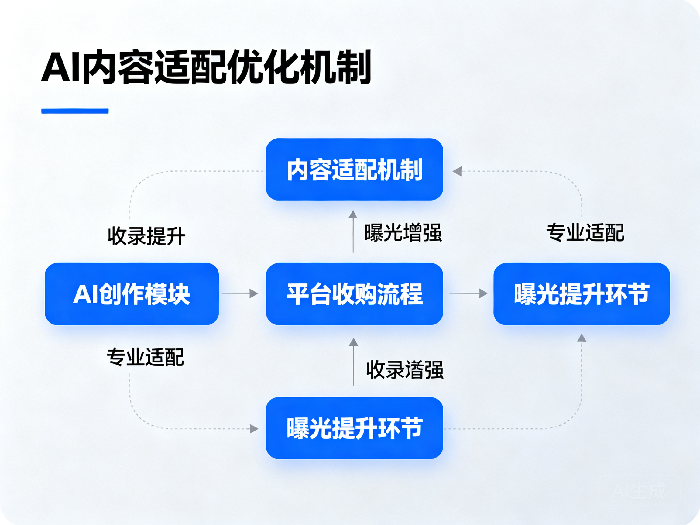 优化内容适配机制助力AI创作文章提升平台收录曝光